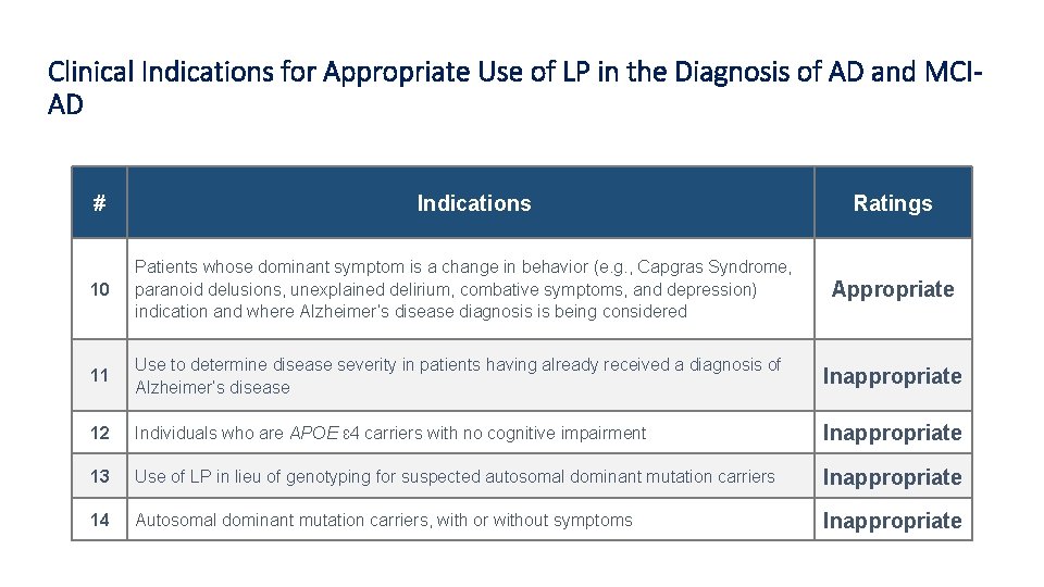 Clinical Indications for Appropriate Use of LP in the Diagnosis of AD and MCIAD