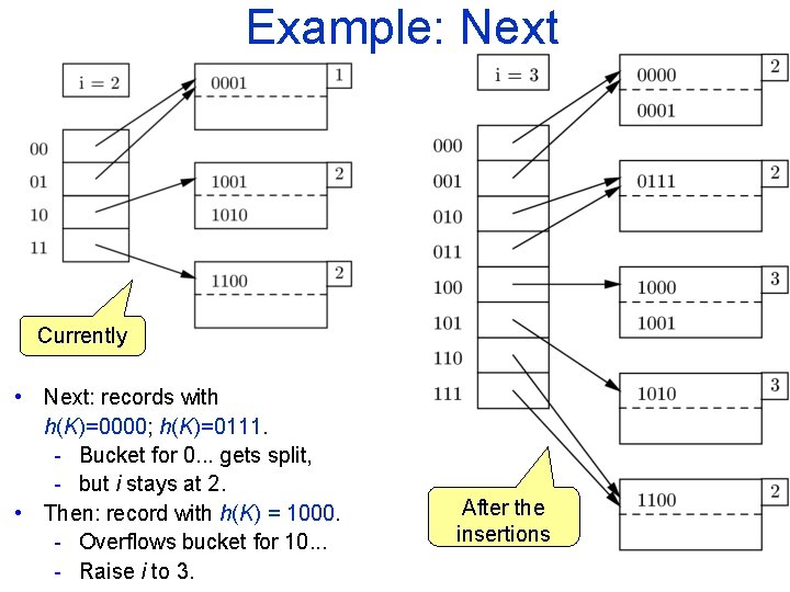 Example: Next Currently • Next: records with h(K)=0000; h(K)=0111. - Bucket for 0. .