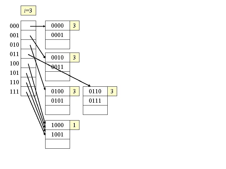 i=3 000 001 0000 0001 3 010 011 100 101 110 0011 3 0100