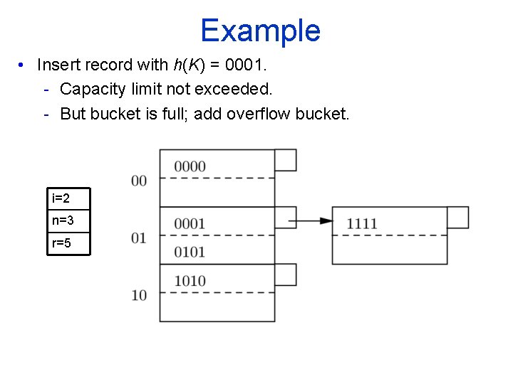 Example • Insert record with h(K) = 0001. - Capacity limit not exceeded. -