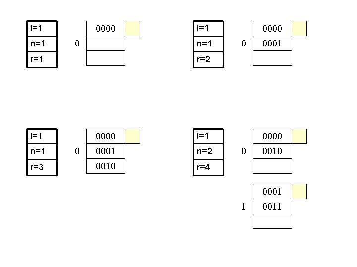 0000 i=1 n=1 0 n=1 r=3 0 0000 0010 1 0001 0011 r=2 i=1