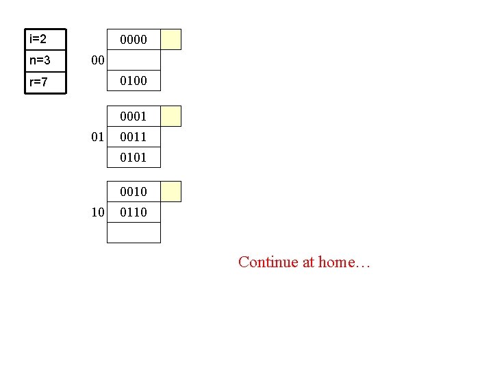 0000 i=2 n=3 00 0100 r=7 01 10 0001 0011 0101 0010 0110 Continue