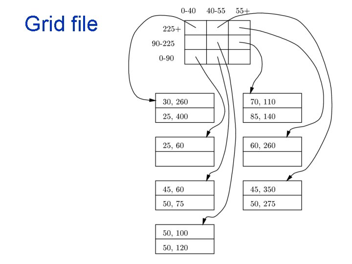 Grid file 