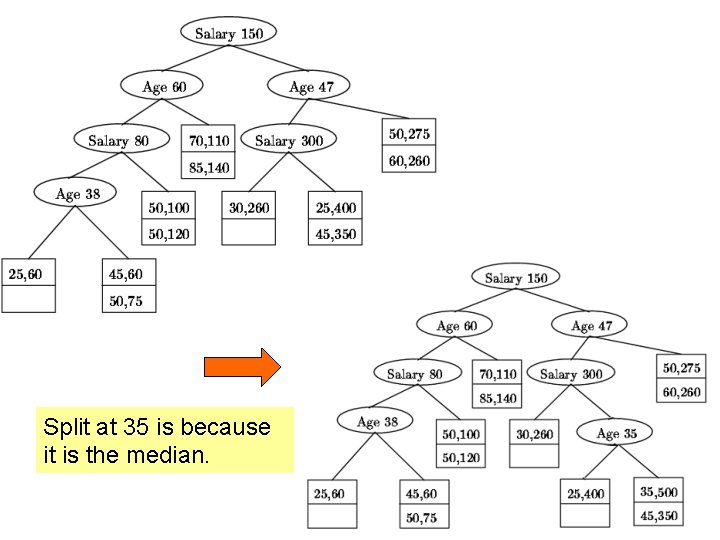 Split at 35 is because it is the median. 