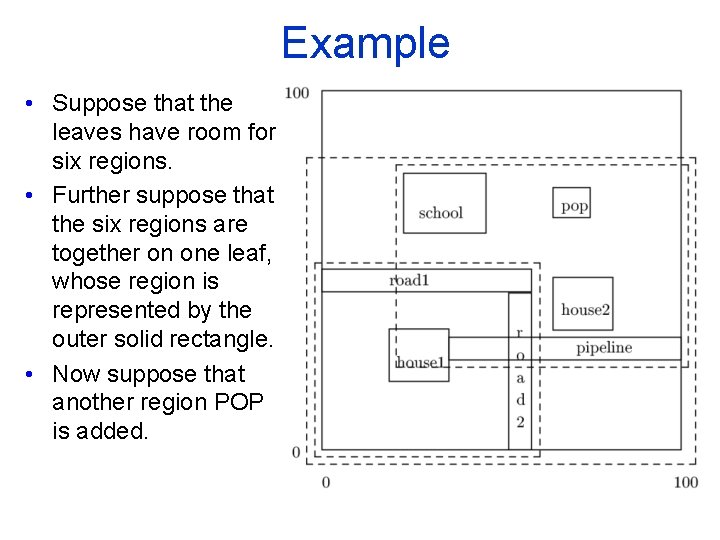 Example • Suppose that the leaves have room for six regions. • Further suppose