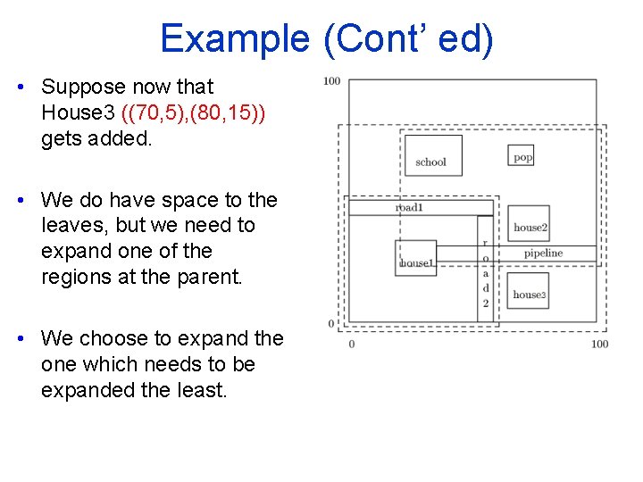 Example (Cont’ ed) • Suppose now that House 3 ((70, 5), (80, 15)) gets