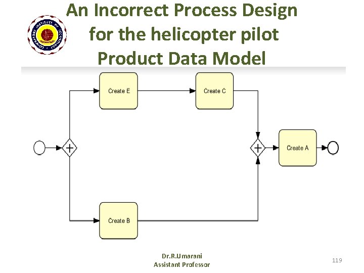 An Incorrect Process Design for the helicopter pilot Product Data Model Dr. R. Umarani