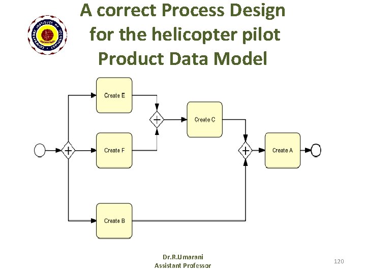 A correct Process Design for the helicopter pilot Product Data Model Dr. R. Umarani
