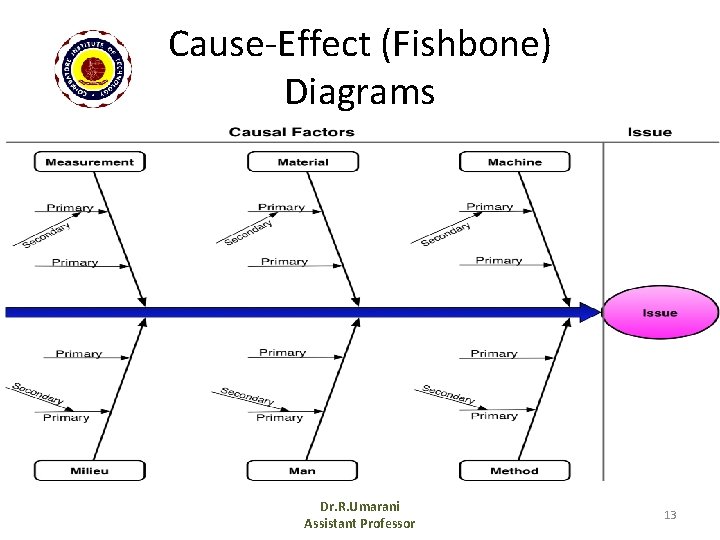 Cause-Effect (Fishbone) Diagrams Dr. R. Umarani Assistant Professor 13 