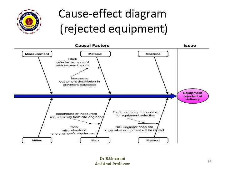 Cause-effect diagram (rejected equipment) Dr. R. Umarani Assistant Professor 14 