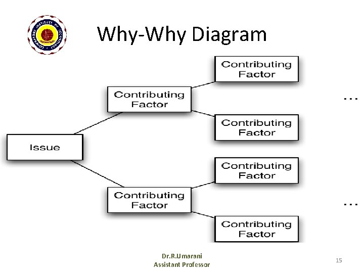Why-Why Diagram Dr. R. Umarani Assistant Professor 15 