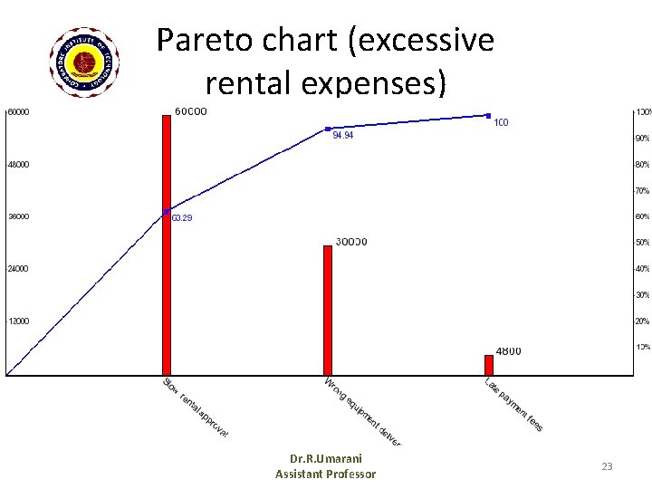 Pareto chart (excessive rental expenses) Dr. R. Umarani Assistant Professor 23 
