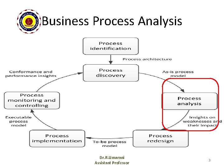 Business Process Analysis Dr. R. Umarani Assistant Professor 3 