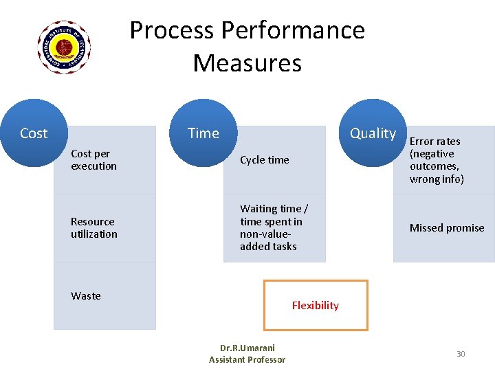 Process Performance Measures Cost Time Quality Cost per execution Cycle time Error rates (negative