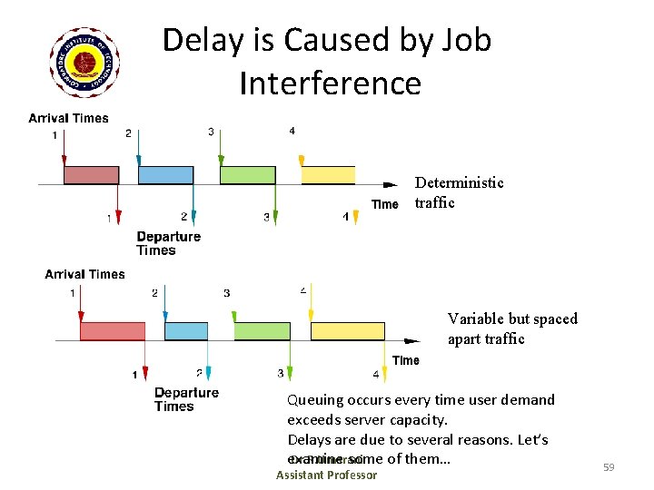 Delay is Caused by Job Interference Deterministic traffic Variable but spaced apart traffic Queuing
