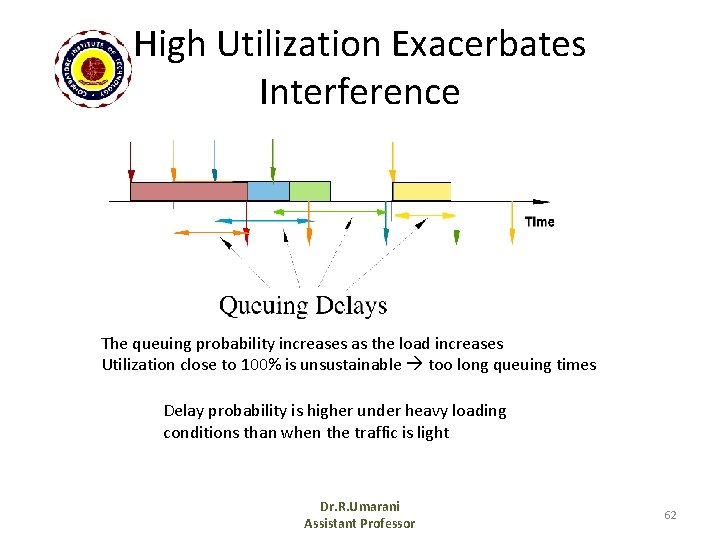 High Utilization Exacerbates Interference The queuing probability increases as the load increases Utilization close