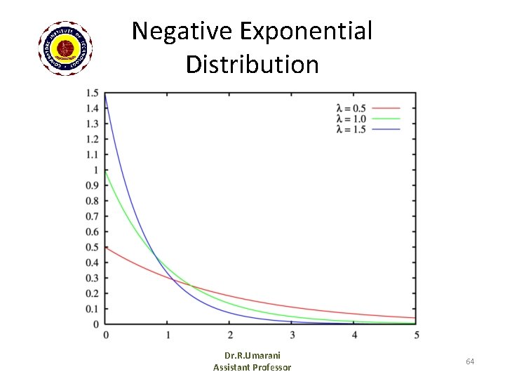 Negative Exponential Distribution Dr. R. Umarani Assistant Professor 64 