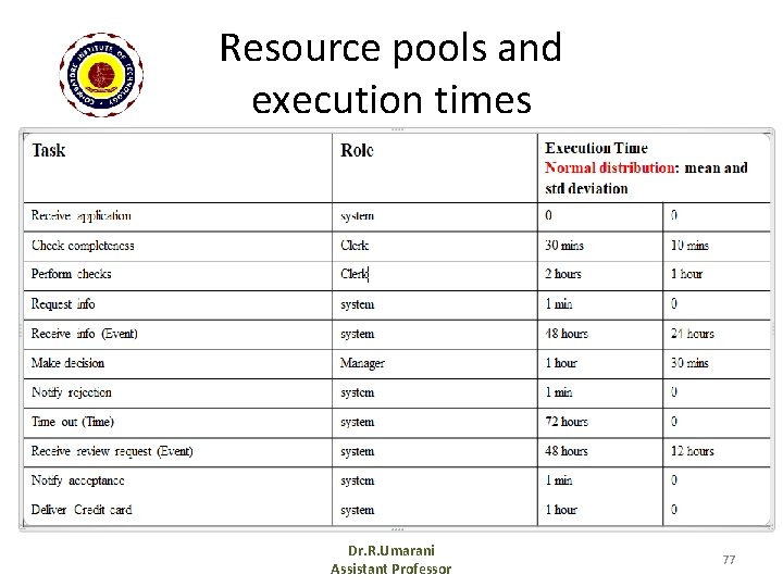 Resource pools and execution times Dr. R. Umarani Assistant Professor 77 