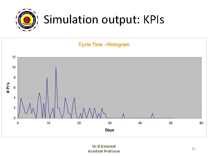 Simulation output: KPIs Dr. R. Umarani Assistant Professor 81 