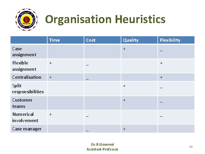 Organisation Heuristics Time Cost Case assignment Quality Flexibility + _ Flexible assignment + _