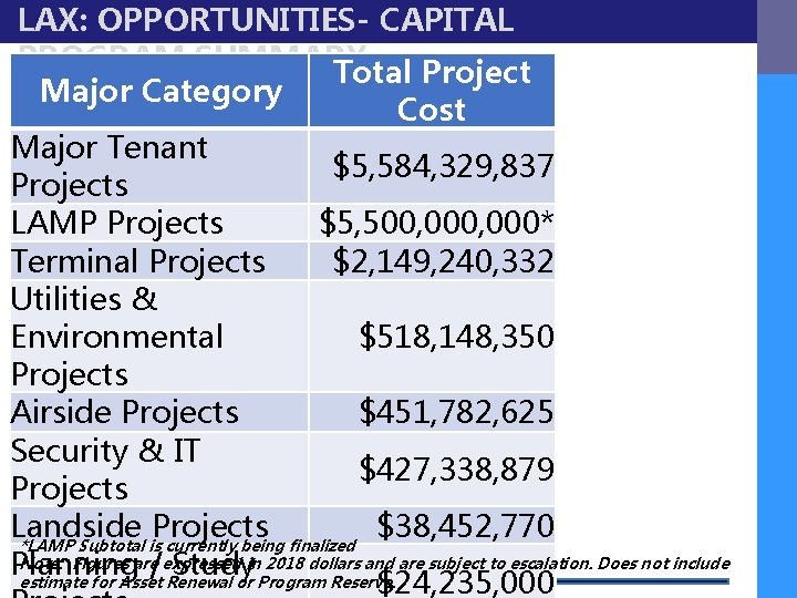 LAX: OPPORTUNITIES- CAPITAL PROGRAM SUMMARY Total Project Major Category Cost Major Tenant $5, 584,