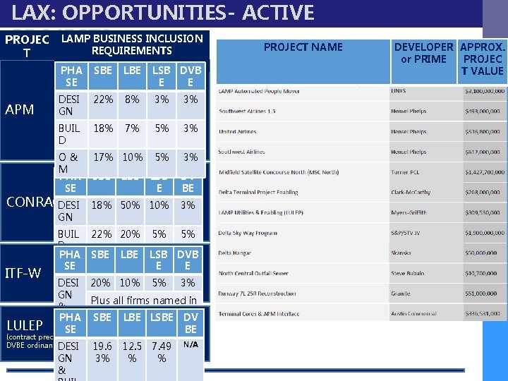 LAX: OPPORTUNITIES- ACTIVE LAMP BUSINESS INCLUSION PROJECTS PROJECT NAME REQUIREMENTS T APM PHA SE