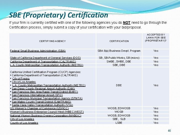 SBE (Proprietary) Certification If your firm is currently certified with one of the following