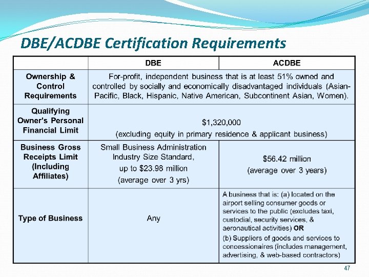 DBE/ACDBE Certification Requirements 47 