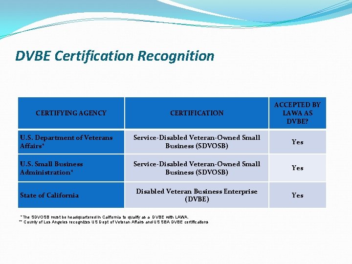 DVBE Certification Recognition CERTIFICATION ACCEPTED BY LAWA AS DVBE? U. S. Department of Veterans
