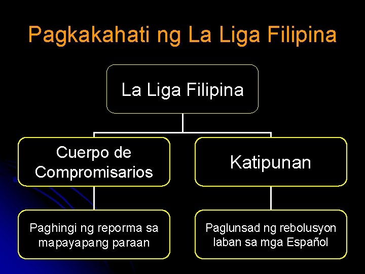 Pagkakahati ng La Liga Filipina Cuerpo de Compromisarios Katipunan Paghingi ng reporma sa mapayapang