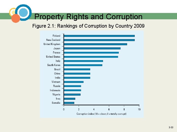 Property Rights and Corruption Figure 2. 1: Rankings of Corruption by Country 2009 2