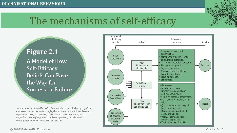 ORGANISATIONAL BEHAVIOUR The mechanisms of self-efficacy Figure 2. 1 A Model of How Self-Efficacy