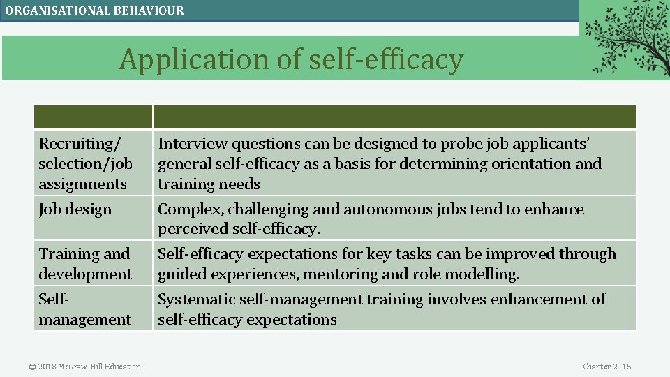 ORGANISATIONAL BEHAVIOUR Application of self-efficacy Recruiting/ selection/job assignments Interview questions can be designed to