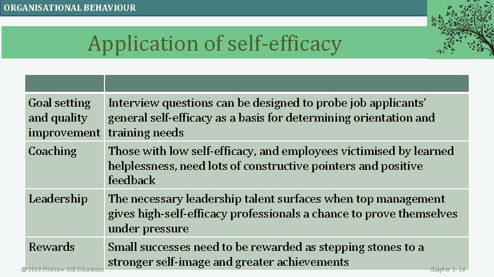 ORGANISATIONAL BEHAVIOUR Application of self-efficacy Goal setting Interview questions can be designed to probe