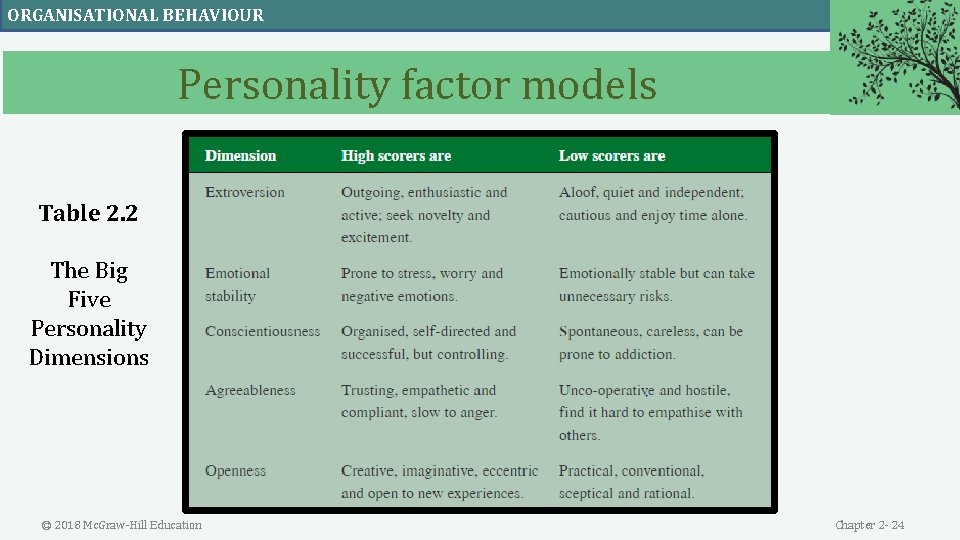 ORGANISATIONAL BEHAVIOUR Personality factor models Table 2. 2 The Big Five Personality Dimensions ©