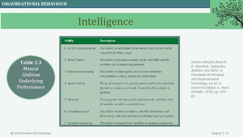 ORGANISATIONAL BEHAVIOUR Intelligence Table 2. 3 Mental Abilities Underlying Performance © 2018 Mc. Graw-Hill