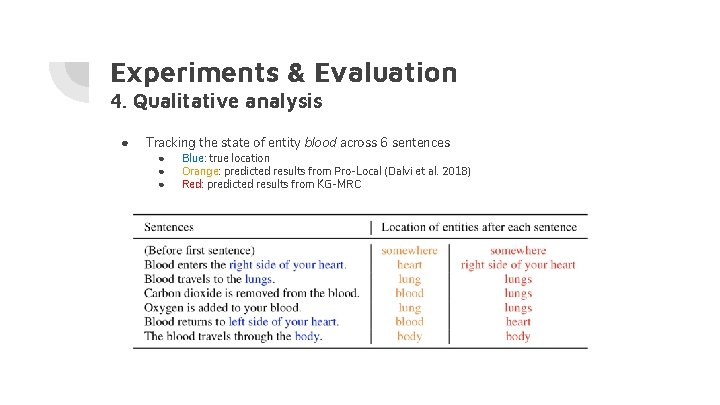 Experiments & Evaluation 4. Qualitative analysis ● Tracking the state of entity blood across Experiments & Evaluation 4. Qualitative analysis ● Tracking the state of entity blood across