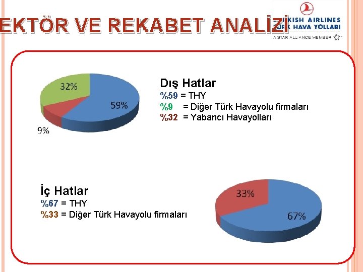 EKTÖR VE REKABET ANALİZİ Dış Hatlar %59 = THY %9 = Diğer Türk Havayolu