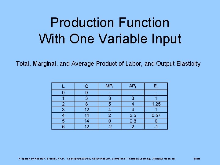 Production Function With One Variable Input Total, Marginal, and Average Product of Labor, and