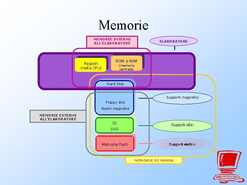Memorie MEMORIE INTERNE ALL’ELABORATORE Registri (nella CPU) ELABORATORE ROM e RAM (memoria centrale) Hard