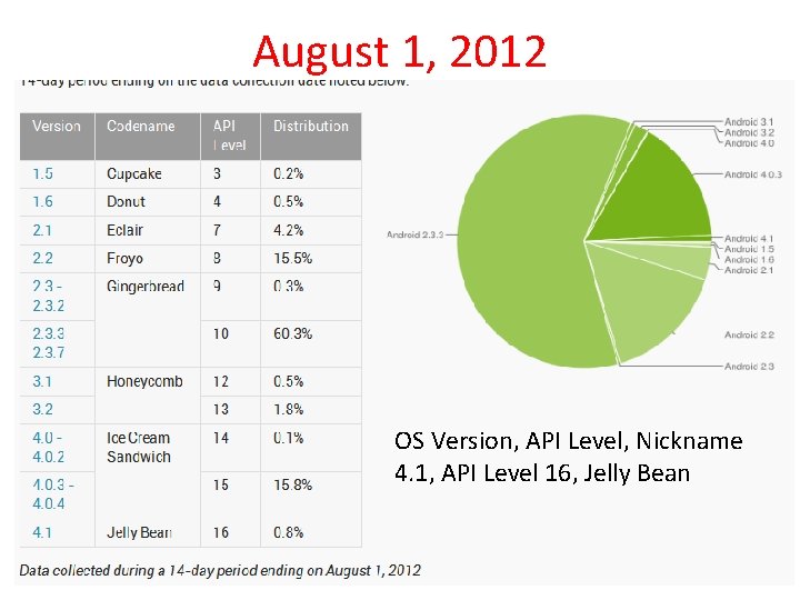 August 1, 2012 OS Version, API Level, Nickname 4. 1, API Level 16, Jelly