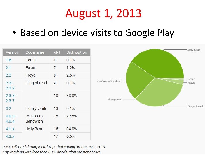August 1, 2013 • Based on device visits to Google Play 