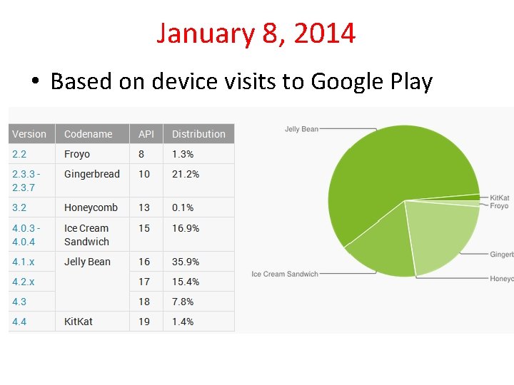 January 8, 2014 • Based on device visits to Google Play 