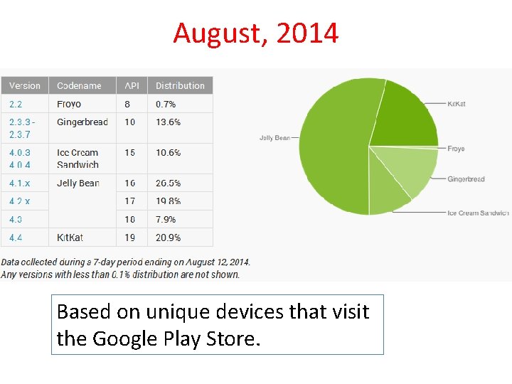 August, 2014 Based on unique devices that visit the Google Play Store. 