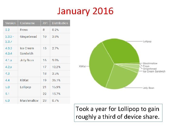 January 2016 Took a year for Lollipop to gain roughly a third of device