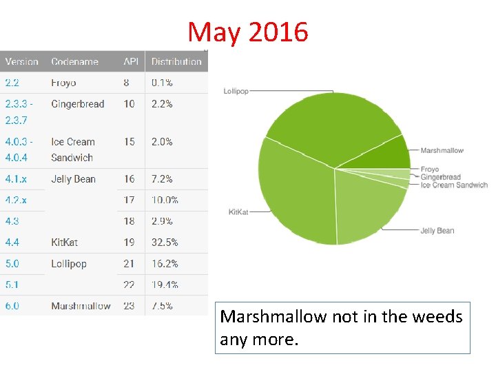 May 2016 Marshmallow not in the weeds any more. 