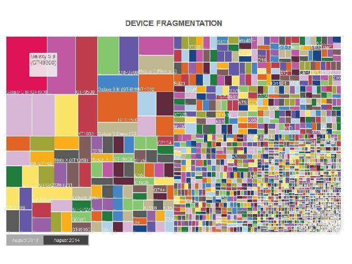 Device Fragmentation • sdd 