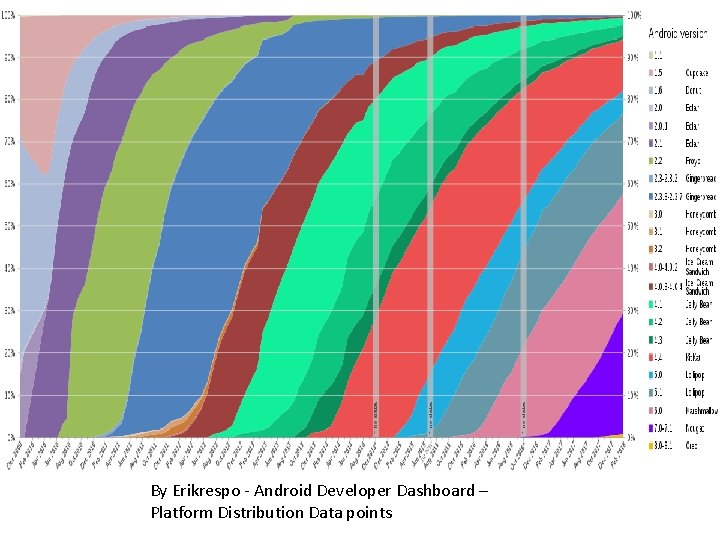 By Erikrespo - Android Developer Dashboard – Platform Distribution Data points 