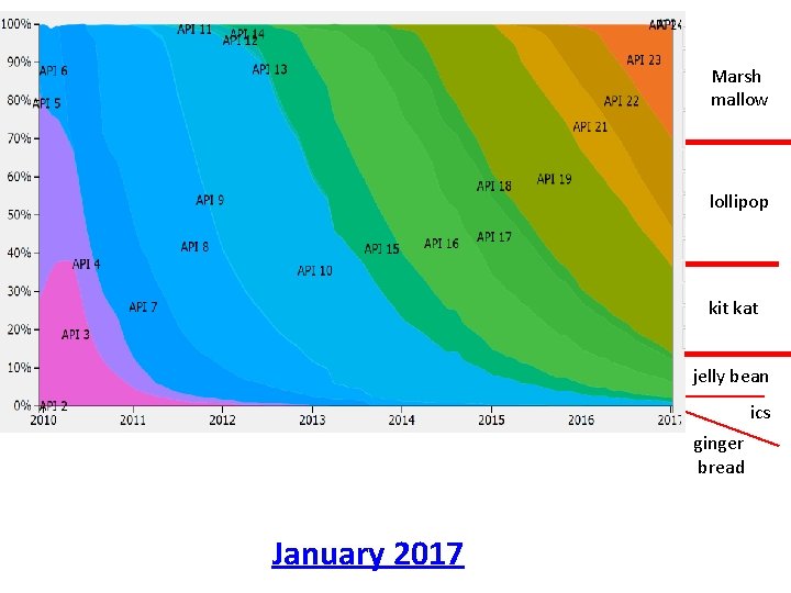 Marsh mallow lollipop kit kat jelly bean ics ginger bread January 2017 