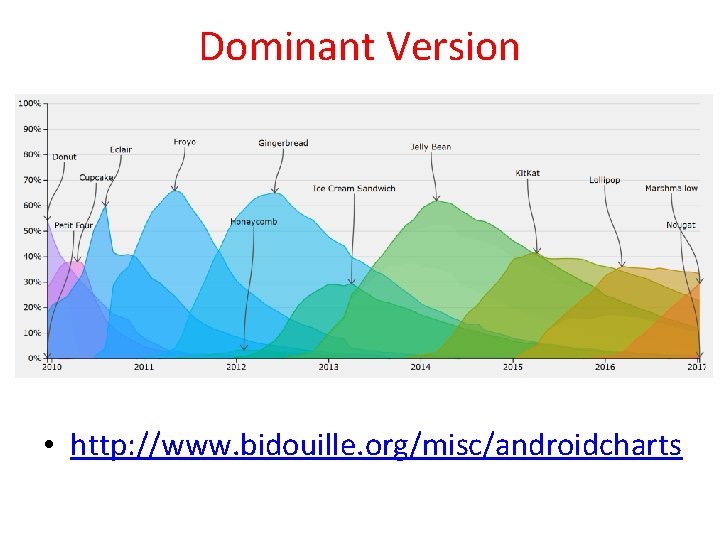 Dominant Version • http: //www. bidouille. org/misc/androidcharts 